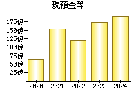 現預金等