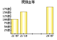 現預金等