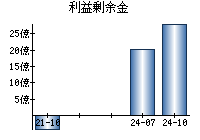 利益剰余金