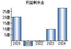 利益剰余金