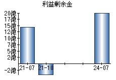 利益剰余金