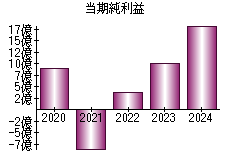 当期純利益