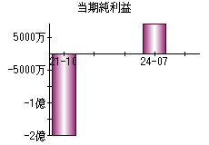 当期純利益