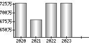 平均年収（単独）