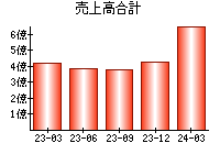 売上高合計