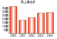 売上高合計