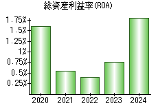 総資産利益率(ROA)