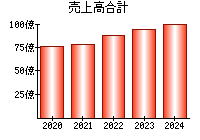 売上高合計