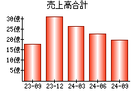 売上高合計