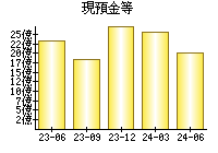 現預金等