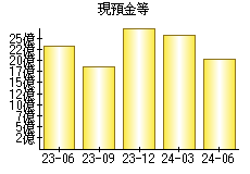 現預金等