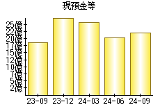 現預金等