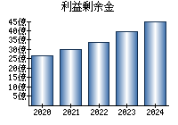 利益剰余金