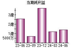 当期純利益