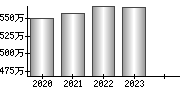 平均年収（単独）