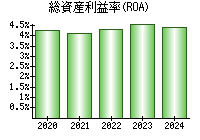 総資産利益率(ROA)