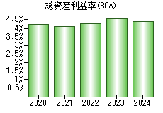 総資産利益率(ROA)