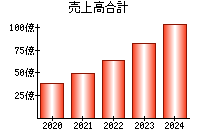 売上高合計