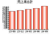 売上高合計