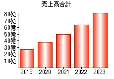 売上高合計