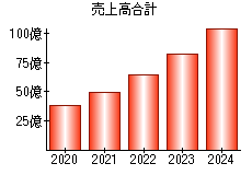 売上高合計