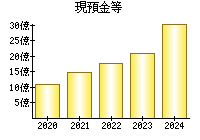 現預金等