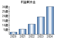 利益剰余金