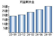 利益剰余金