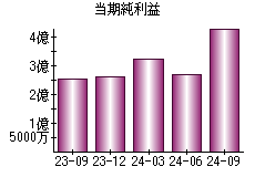 当期純利益