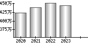 平均年収（単独）