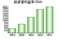 総資産利益率(ROA)