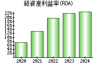 総資産利益率(ROA)