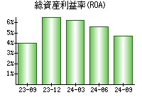 総資産利益率(ROA)