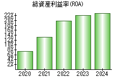 総資産利益率(ROA)