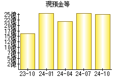 現預金等