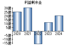 利益剰余金