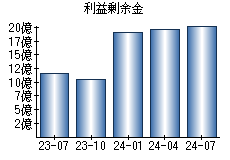 利益剰余金