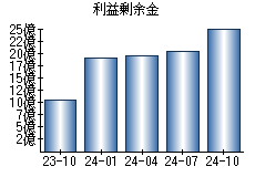 利益剰余金