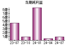 当期純利益