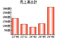 売上高合計