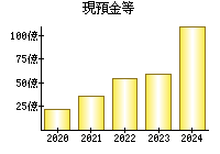 現預金等