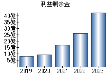 利益剰余金