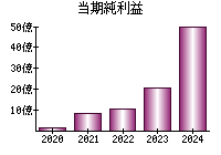 当期純利益