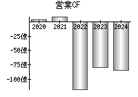 営業活動によるキャッシュフロー