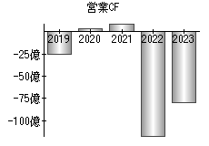 営業活動によるキャッシュフロー