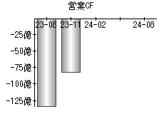 営業活動によるキャッシュフロー