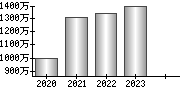 平均年収（単独）