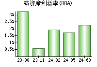 総資産利益率(ROA)