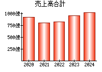 売上高合計