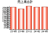 売上高合計